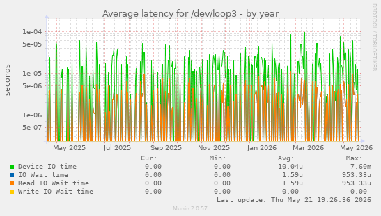 Average latency for /dev/loop3