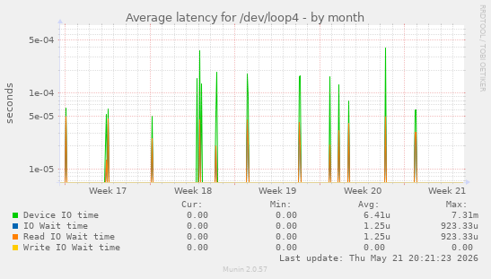 Average latency for /dev/loop4