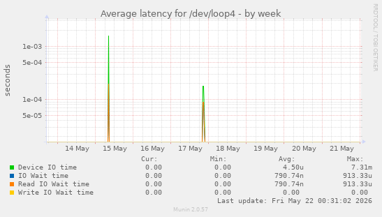 Average latency for /dev/loop4