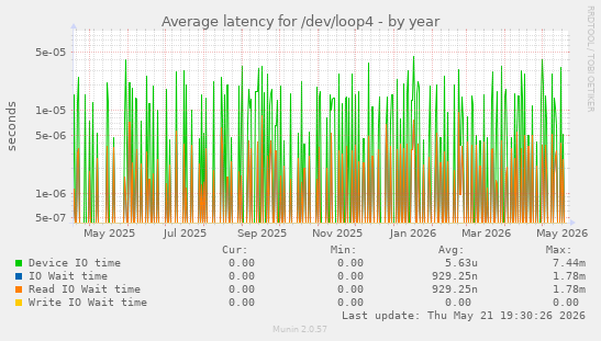 Average latency for /dev/loop4