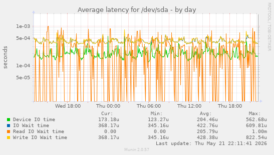 Average latency for /dev/sda