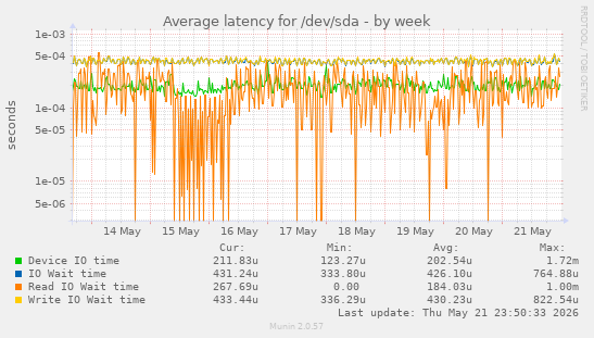 Average latency for /dev/sda