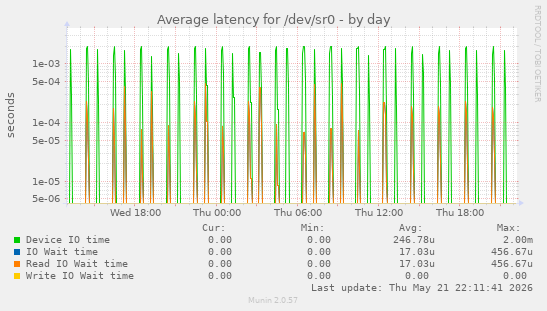 Average latency for /dev/sr0