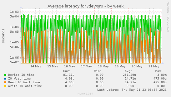 Average latency for /dev/sr0