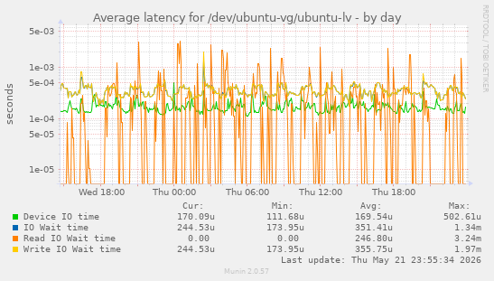 Average latency for /dev/ubuntu-vg/ubuntu-lv