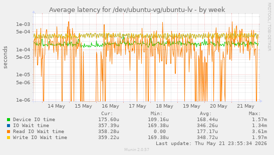 Average latency for /dev/ubuntu-vg/ubuntu-lv