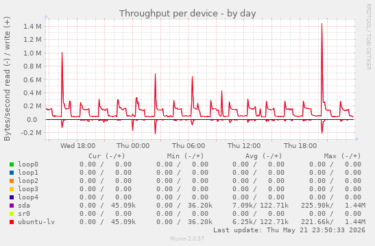 Throughput per device