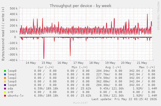 Throughput per device
