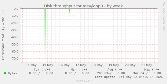 Disk throughput for /dev/loop0