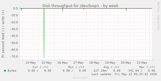 Disk throughput for /dev/loop1