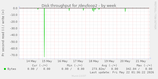 Disk throughput for /dev/loop2