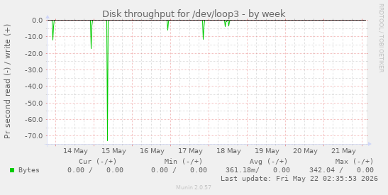 Disk throughput for /dev/loop3