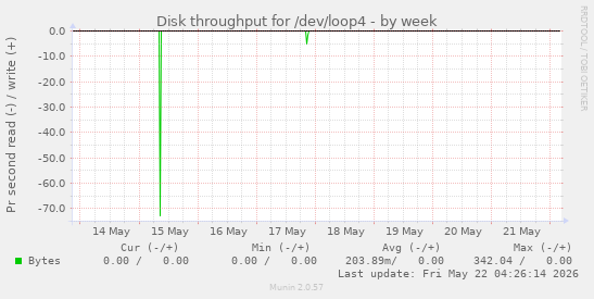 Disk throughput for /dev/loop4