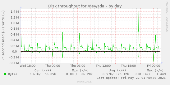 Disk throughput for /dev/sda