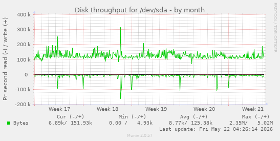 monthly graph
