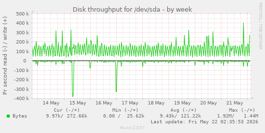 Disk throughput for /dev/sda