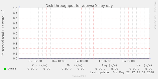 Disk throughput for /dev/sr0
