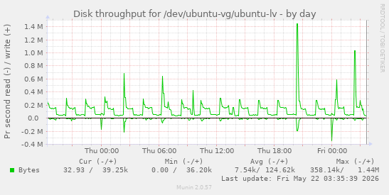 Disk throughput for /dev/ubuntu-vg/ubuntu-lv