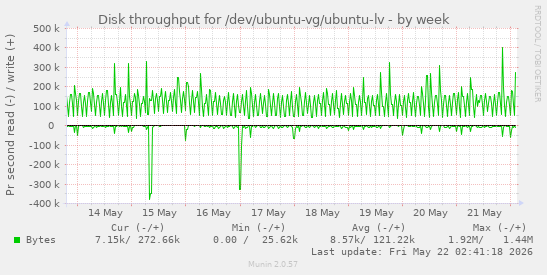 Disk throughput for /dev/ubuntu-vg/ubuntu-lv