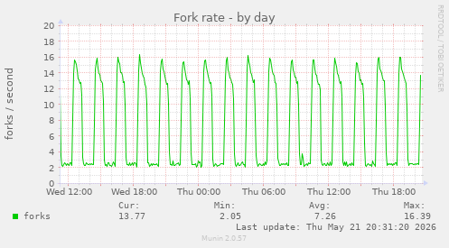 Fork rate
