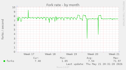 Fork rate
