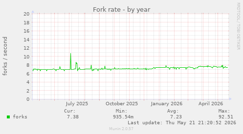 Fork rate