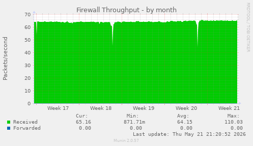 Firewall Throughput