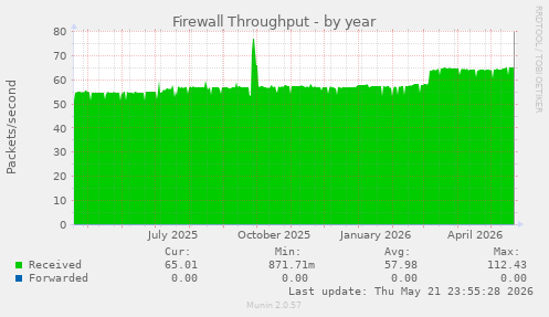 Firewall Throughput