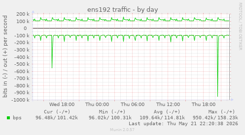 ens192 traffic