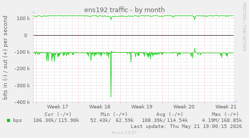 ens192 traffic