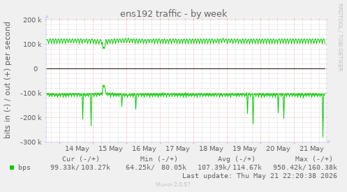 ens192 traffic