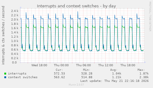 Interrupts and context switches