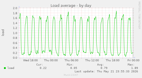 Load average
