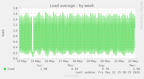 Load average