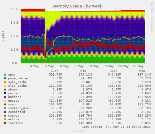 Memory usage