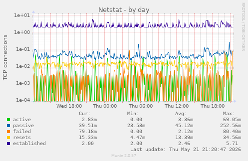 Netstat