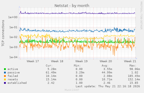 Netstat