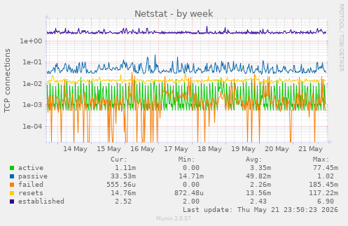 Netstat