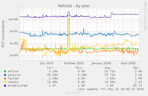 Netstat