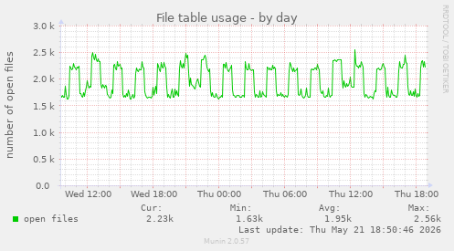 File table usage