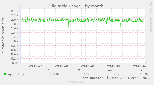 File table usage