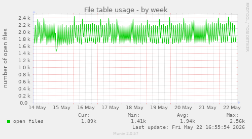 File table usage