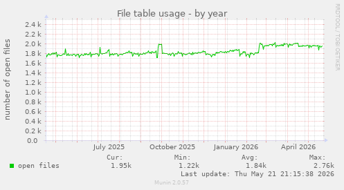 File table usage