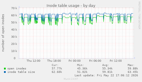 Inode table usage