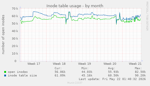 monthly graph