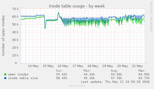 Inode table usage