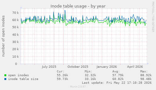 Inode table usage