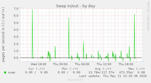 Swap in/out