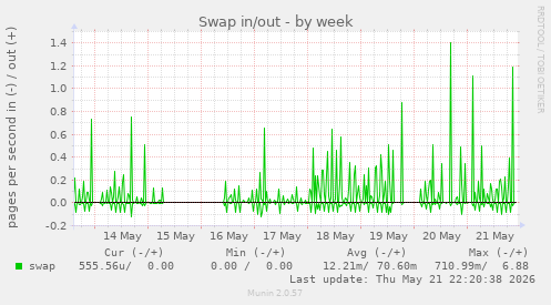 Swap in/out