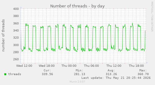Number of threads